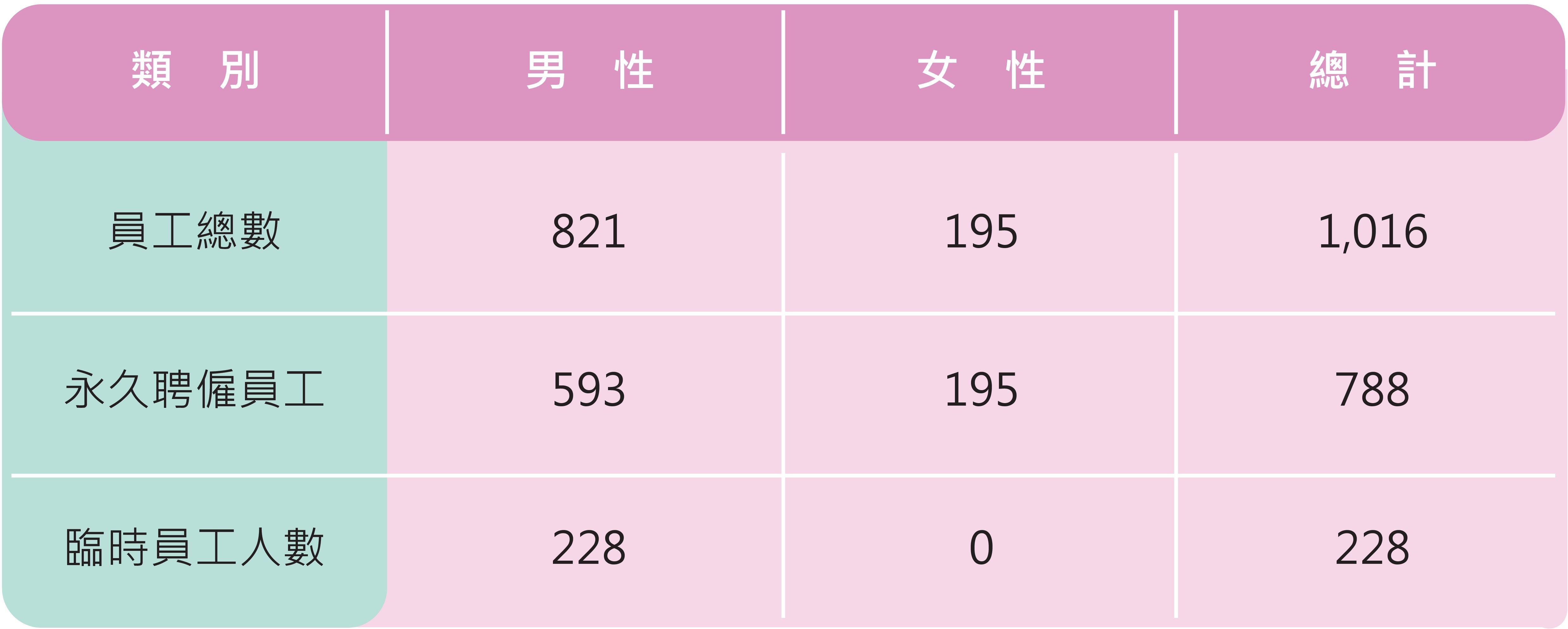 潤弘員工組成