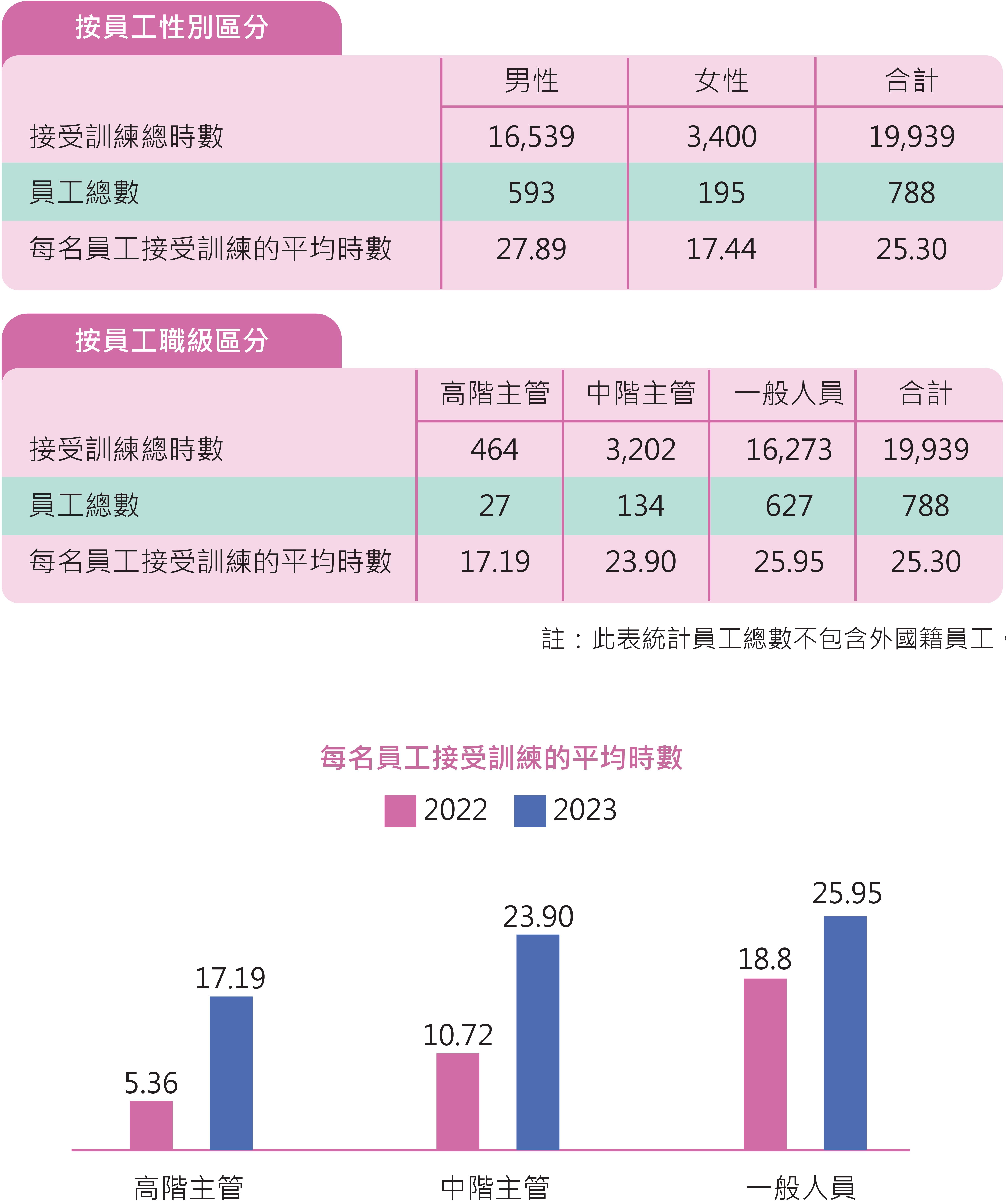 潤弘員工訓練時數統計表