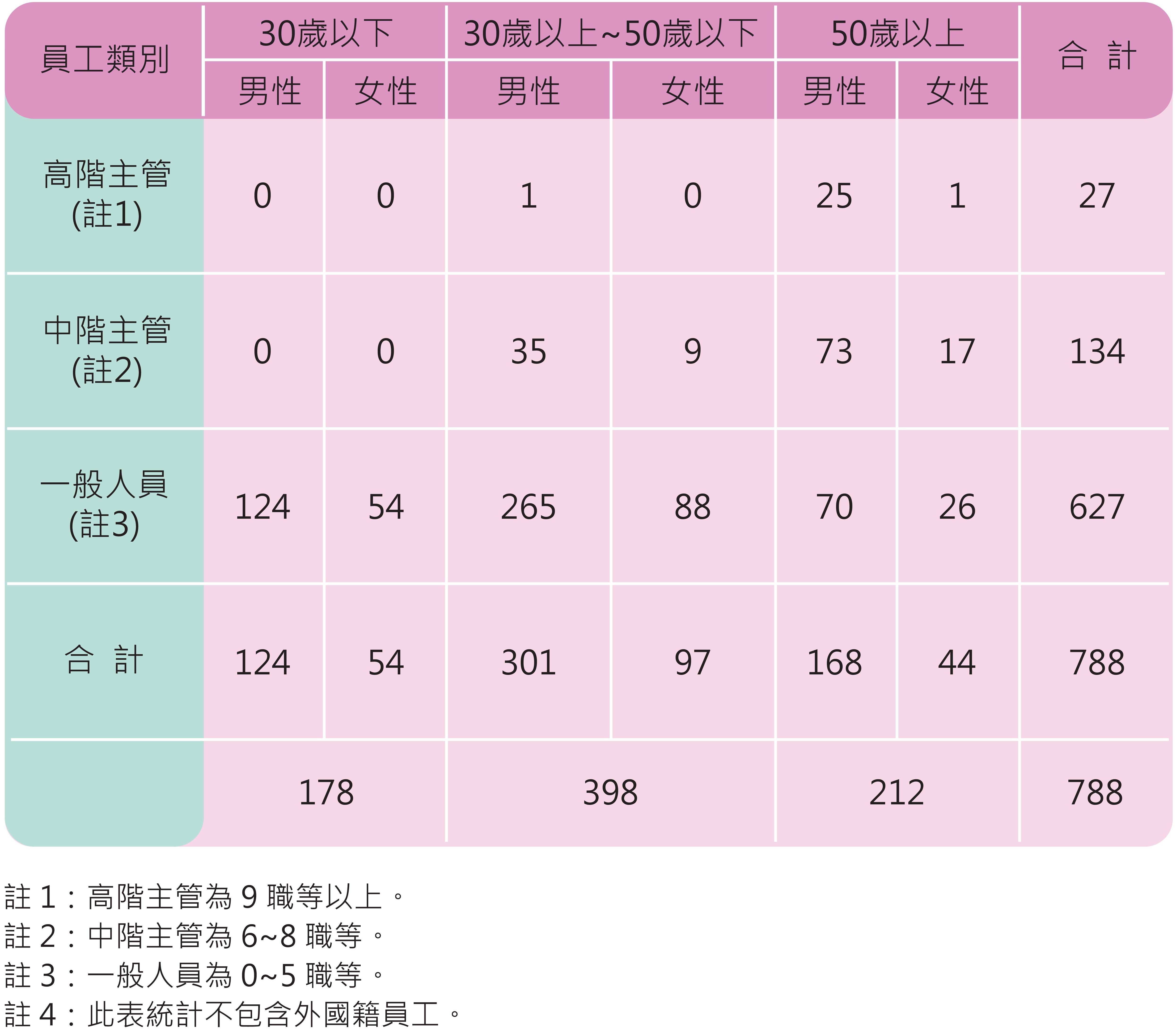 潤弘多元化的員工