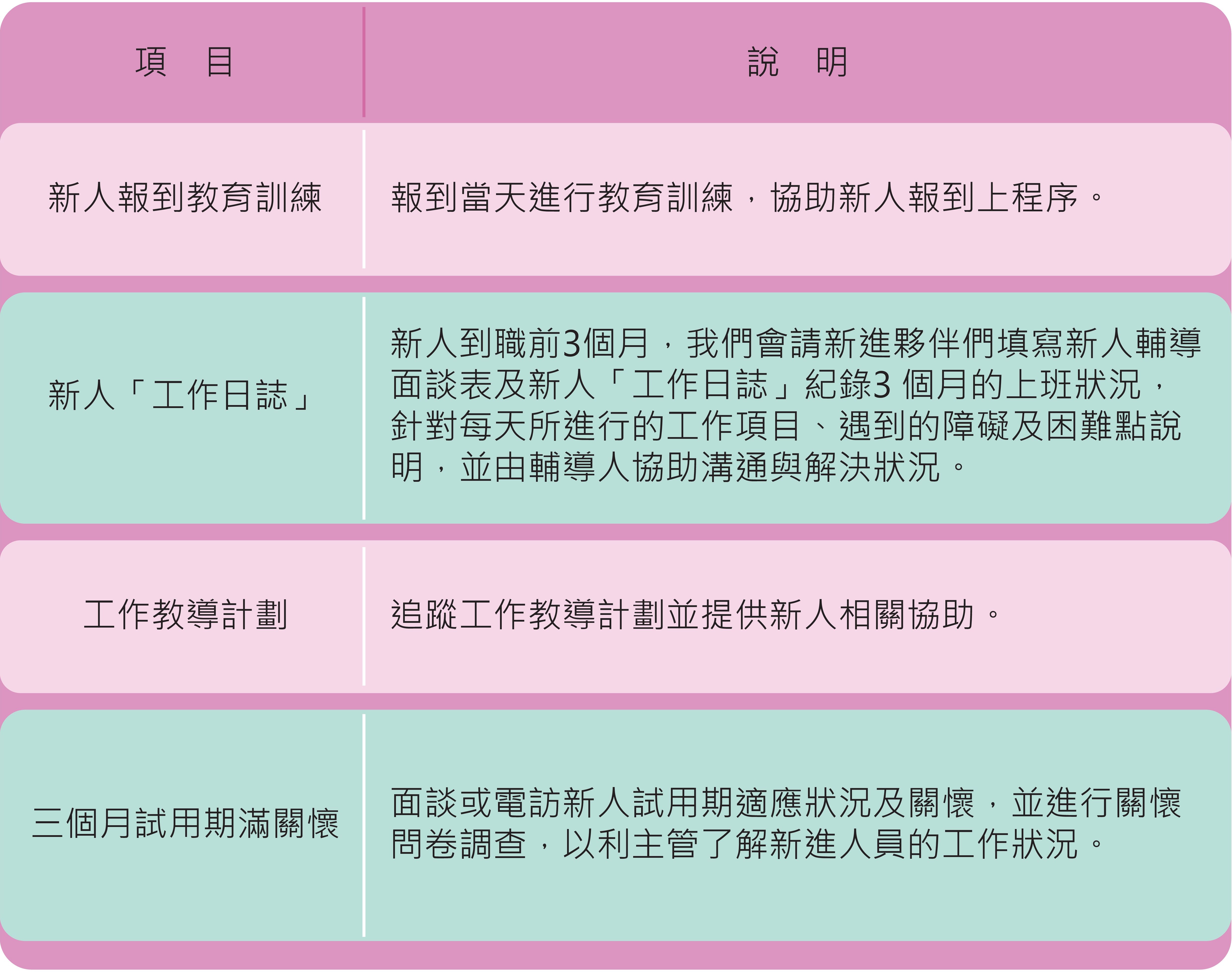 潤弘新人培訓流程