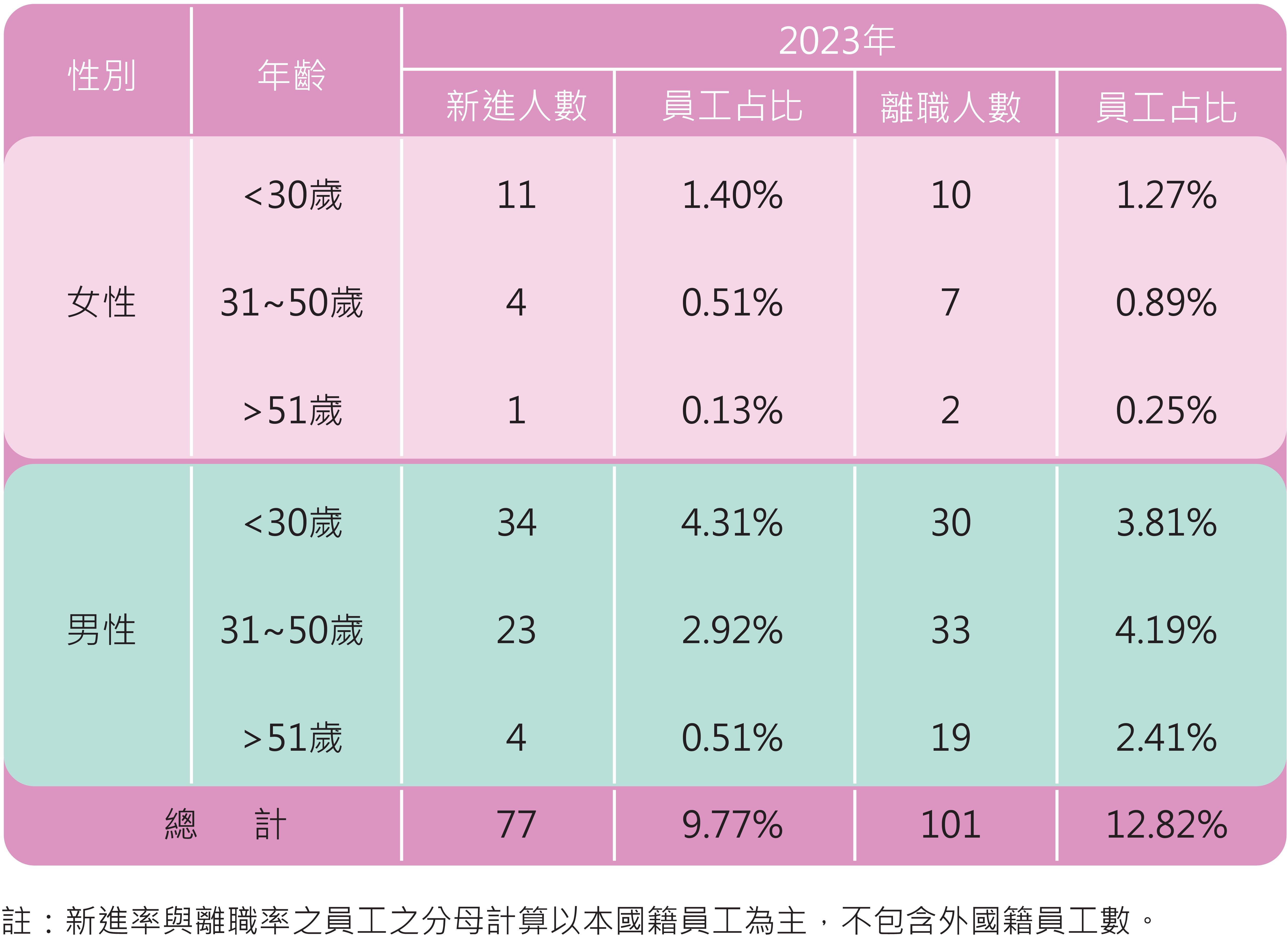 潤弘新進員工和離職員工比例